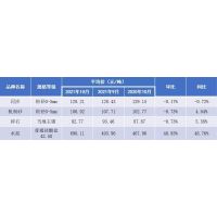 10月江西省砂石價(jià)格：河砂128.21元/噸、機(jī)制砂106.92元/噸、碎石92.77元！ 